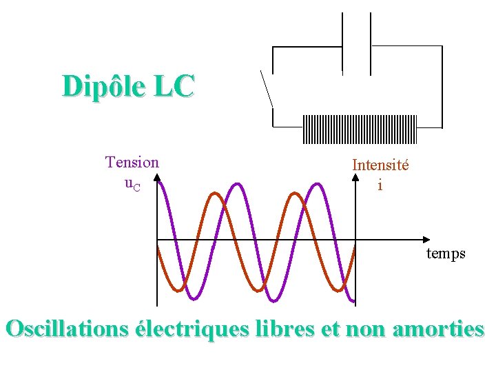 Dipôle LC Tension u. C Intensité i temps Oscillations électriques libres et non amorties