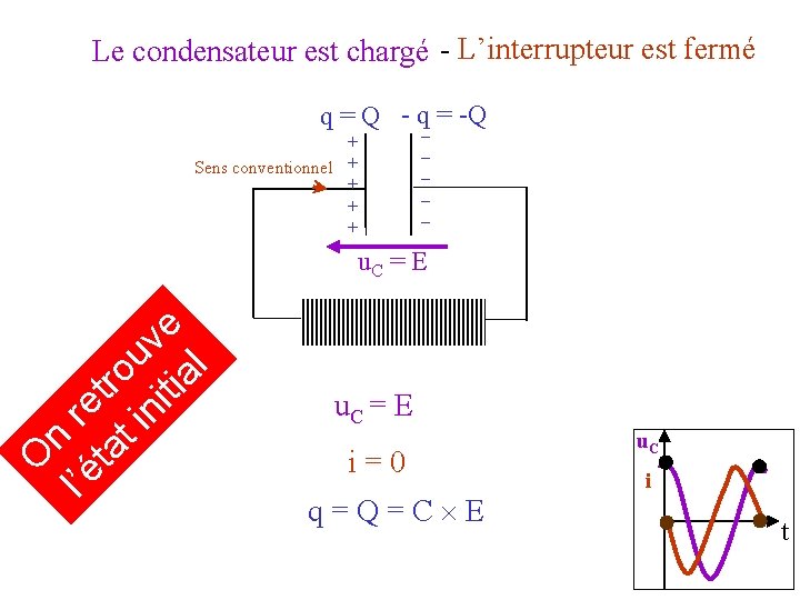 Le condensateur est chargé - L’interrupteur est fermé q = Q - q_ =