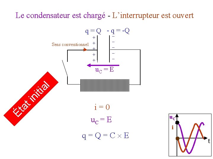 Le condensateur est chargé - L’interrupteur est ouvert q = Q - q_ =