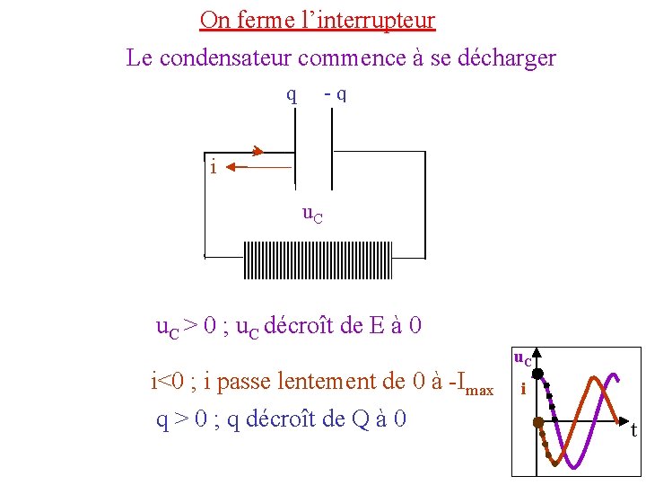 On ferme l’interrupteur Le condensateur commence à se décharger q i - q_ +