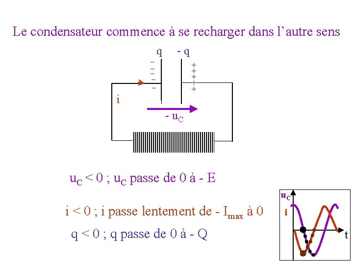 Le condensateur commence à se recharger dans l’autre sens _ _ _ q -q