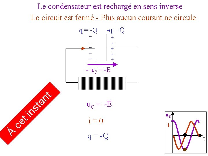 Le condensateur est rechargé en sens inverse Le circuit est fermé - Plus aucun