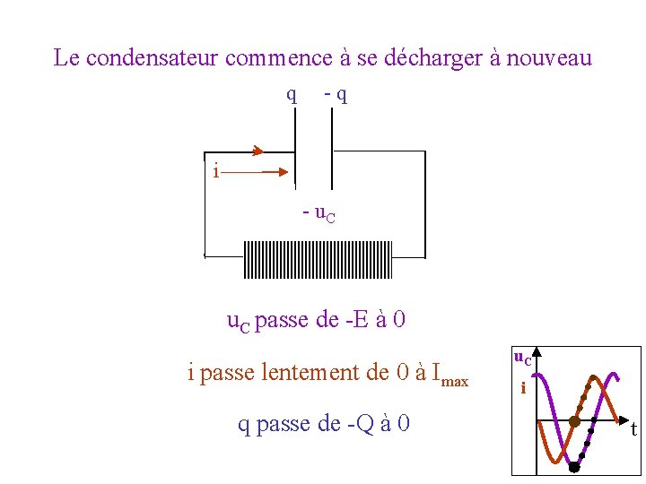 Le condensateur commence à se décharger à nouveau i _ _ _ q -q