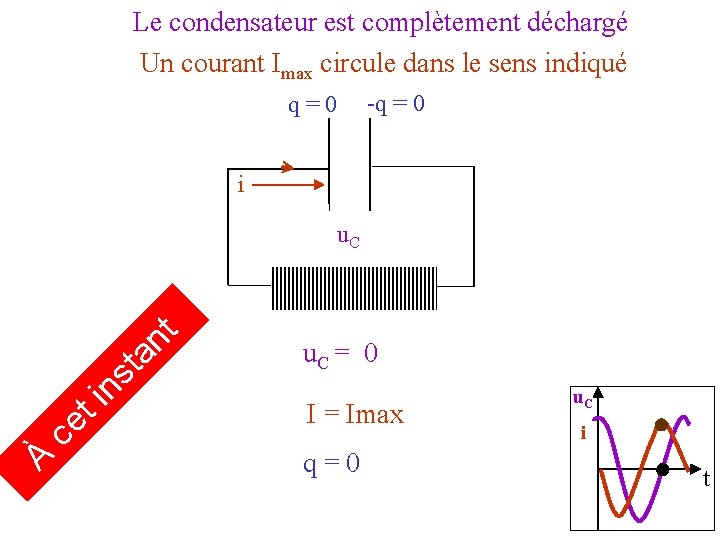 Le condensateur est complètement déchargé Un courant Imax circule dans le sens indiqué q=0