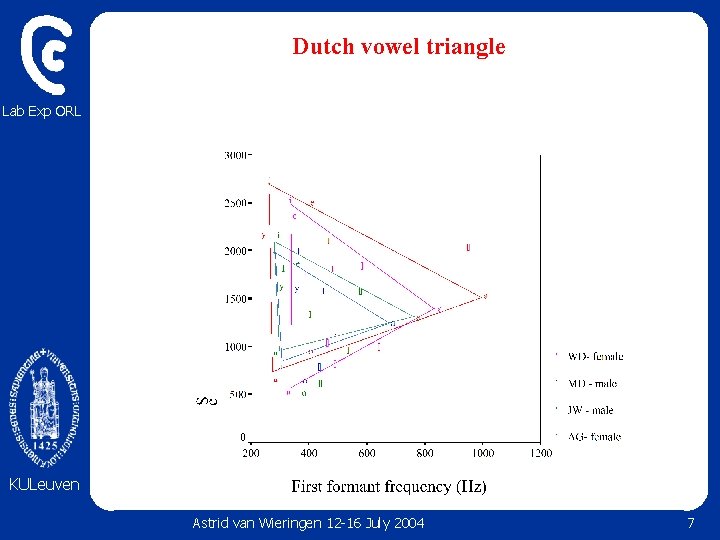 Dutch vowel triangle Lab Exp ORL KULeuven Astrid van Wieringen 12 -16 July 2004 Dutch vowel triangle Lab Exp ORL KULeuven Astrid van Wieringen 12 -16 July 2004
