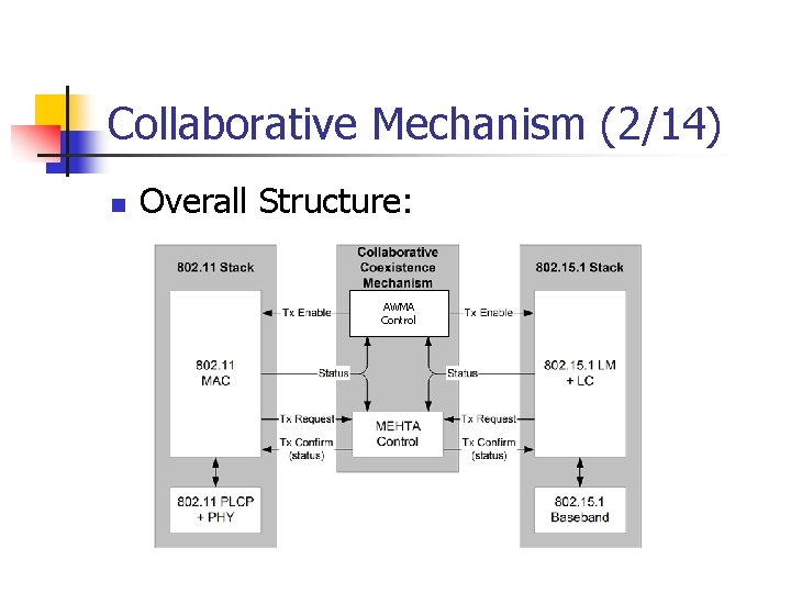 Collaborative Mechanism (2/14) n Overall Structure: AWMA Control Collaborative Mechanism (2/14) n Overall Structure: AWMA Control