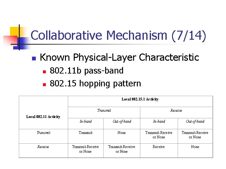 Collaborative Mechanism (7/14) n Known Physical-Layer Characteristic n n 802. 11 b pass-band 802. Collaborative Mechanism (7/14) n Known Physical-Layer Characteristic n n 802. 11 b pass-band 802.