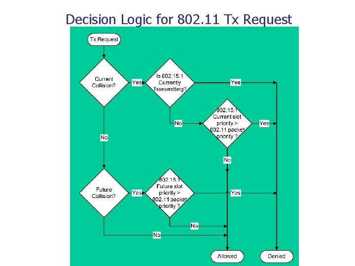 Decision Logic for 802. 11 Tx Request Decision Logic for 802. 11 Tx Request