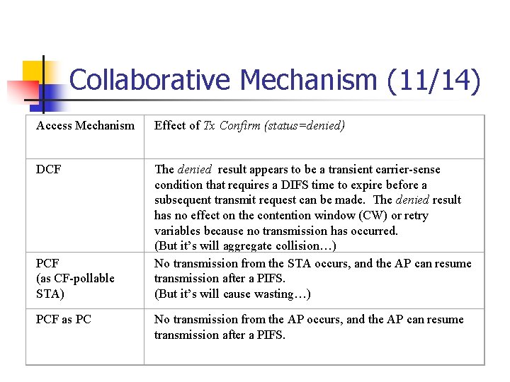 Collaborative Mechanism (11/14) Access Mechanism Effect of Tx Confirm (status=denied) DCF The denied result Collaborative Mechanism (11/14) Access Mechanism Effect of Tx Confirm (status=denied) DCF The denied result