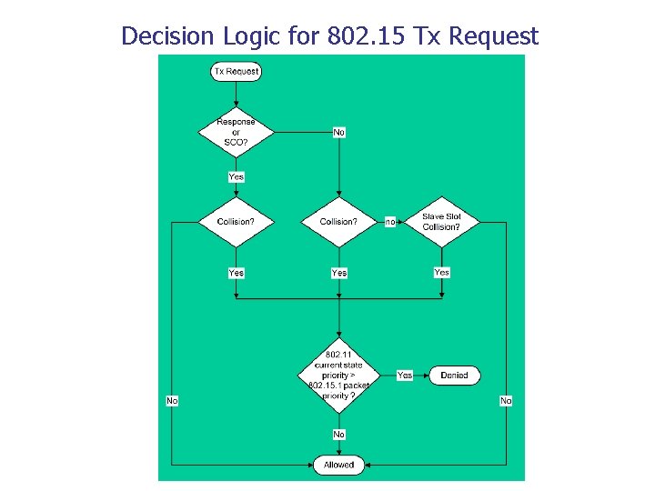 Decision Logic for 802. 15 Tx Request Decision Logic for 802. 15 Tx Request