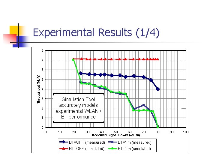 Experimental Results (1/4) 8 7 Throughput (Mb/s) 6 5 4 3 Simulation Tool accurately Experimental Results (1/4) 8 7 Throughput (Mb/s) 6 5 4 3 Simulation Tool accurately