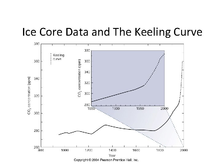 Ice Core Data and The Keeling Curve 