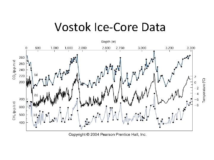 Vostok Ice-Core Data 