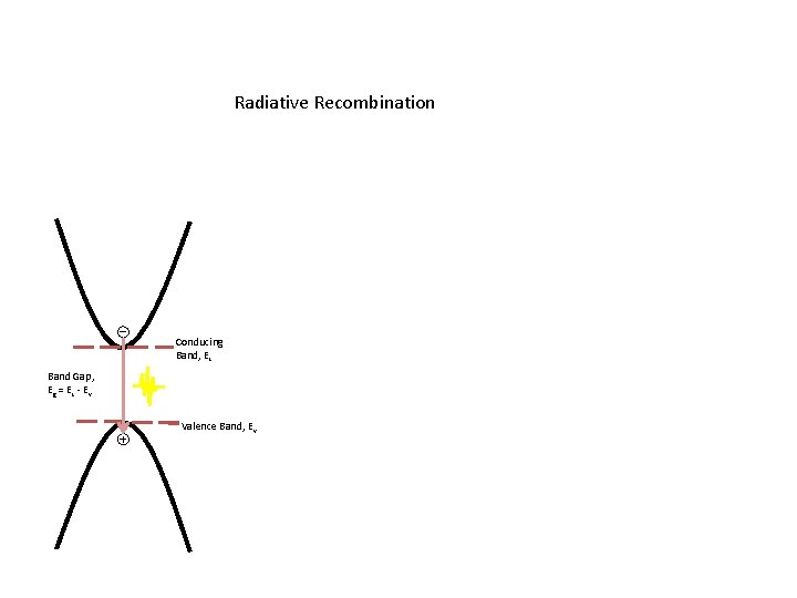 Radiative Recombination Conducing Band, Ec Band Gap, Eg = Ec - Ev Valence Band,