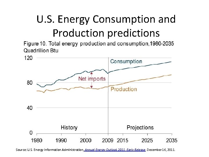 U. S. Energy Consumption and Production predictions Source: U. S. Energy Information Administration, Annual