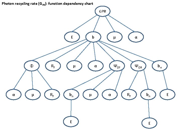 Photon recycling rate (GPR): function dependency chart GPR E α Φ RF μ RF