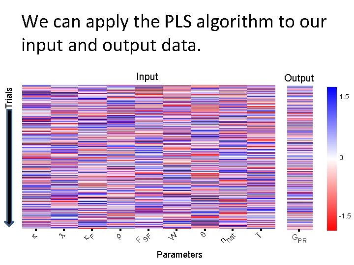 We can apply the PLS algorithm to our input and output data. Input Trials