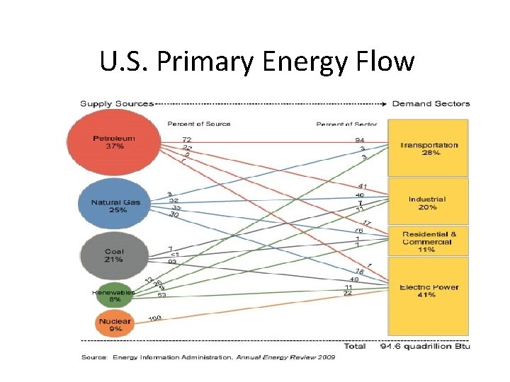 U. S. Primary Energy Flow 