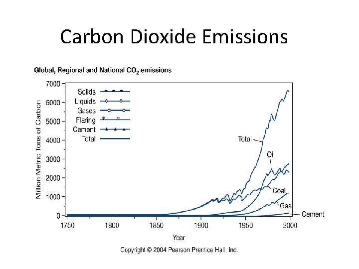 Carbon Dioxide Emissions 
