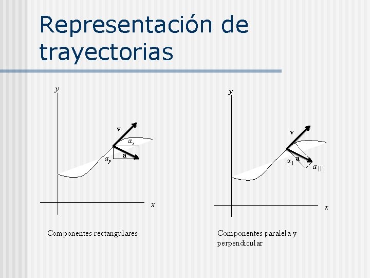 Representación de trayectorias y y v v ax ay a a a x Componentes