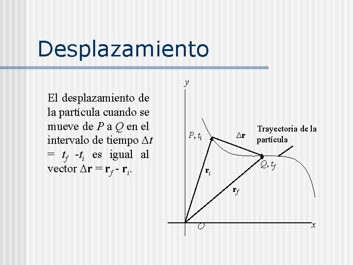 Desplazamiento y El desplazamiento de la partícula cuando se mueve de P a Q