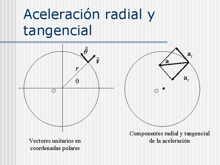Aceleración radial y tangencial a r ar q O Vectores unitarios en coordenadas polares