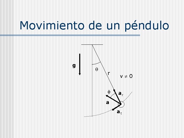 Movimiento de un péndulo g q r f v 0 ar a at 