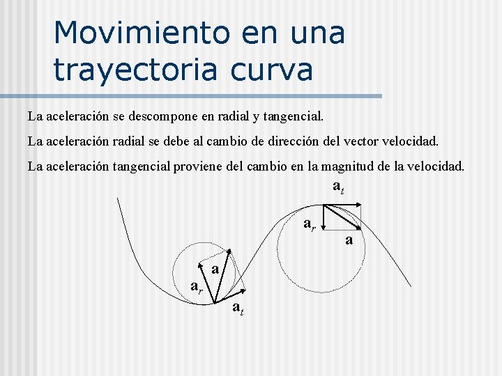 Movimiento en una trayectoria curva La aceleración se descompone en radial y tangencial. La