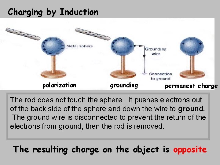 Charging by Induction polarization grounding permanent charge The rod does not touch the sphere.