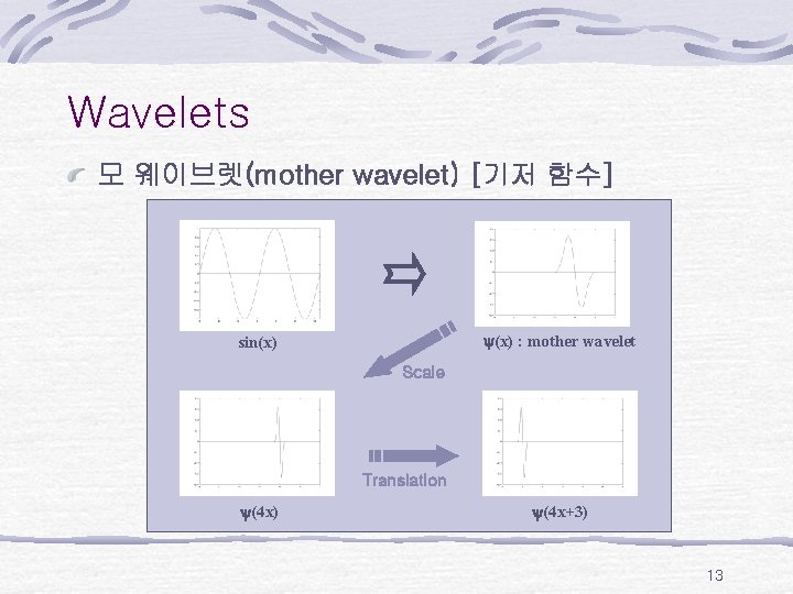 Wavelets 모 웨이브렛(mother wavelet) [기저 함수] (x) : mother wavelet sin(x) Scale Translation (4