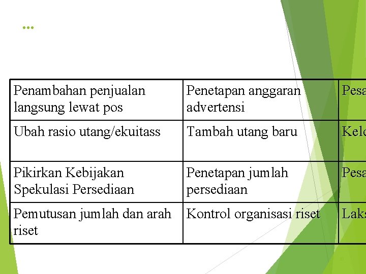 … Penambahan penjualan langsung lewat pos Penetapan anggaran advertensi Pesa Ubah rasio utang/ekuitass Tambah