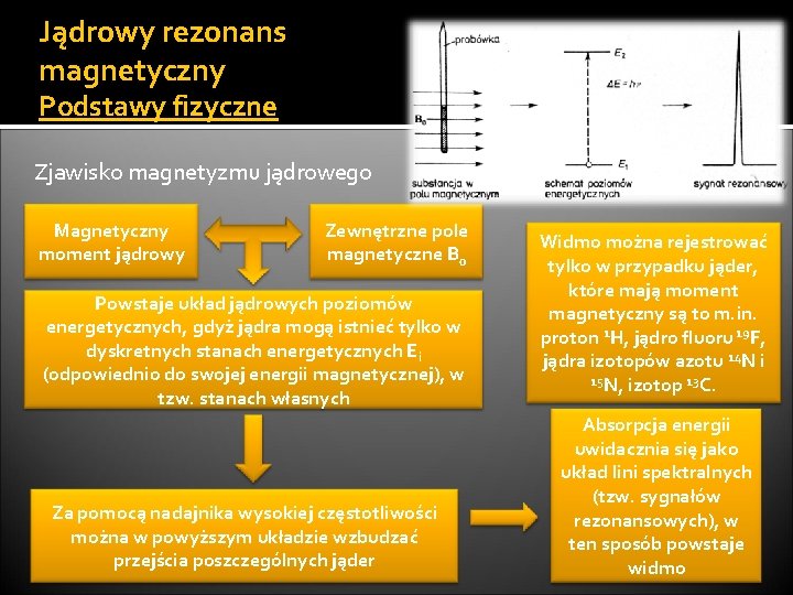 Jądrowy rezonans magnetyczny Podstawy fizyczne Zjawisko magnetyzmu jądrowego Magnetyczny moment jądrowy Zewnętrzne pole magnetyczne