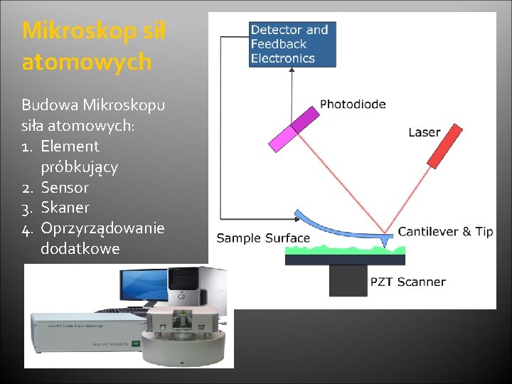 Mikroskop sił atomowych Budowa Mikroskopu siła atomowych: 1. Element próbkujący 2. Sensor 3. Skaner