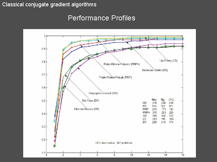 Classical conjugate gradient algorithms Performance Profiles 