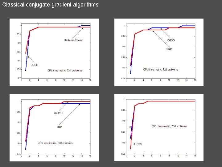 Classical conjugate gradient algorithms 