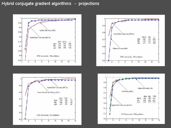 Hybrid conjugate gradient algorithms - projections 