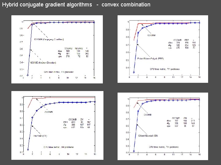 Hybrid conjugate gradient algorithms - convex combination 