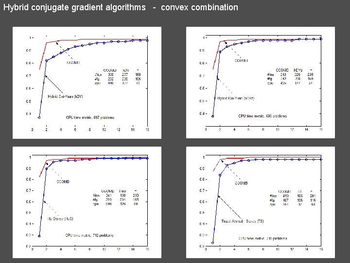 Hybrid conjugate gradient algorithms - convex combination 
