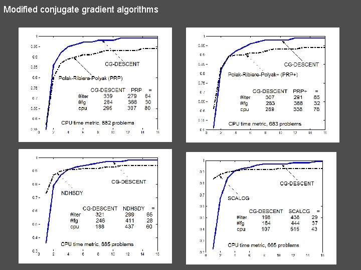 Modified conjugate gradient algorithms 