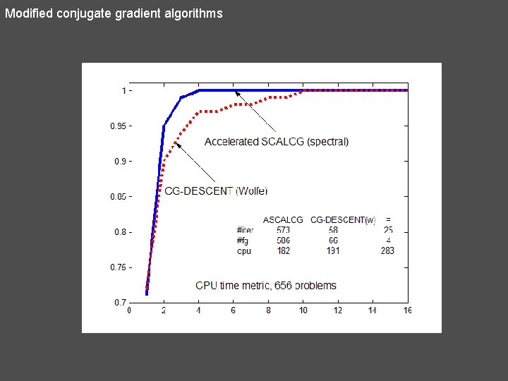 Modified conjugate gradient algorithms 
