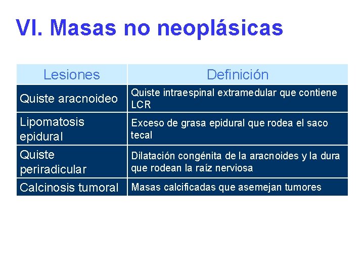 VI. Masas no neoplásicas Lesiones Definición Quiste aracnoideo Quiste intraespinal extramedular que contiene LCR