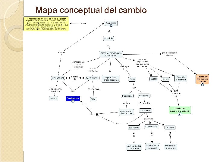 Mapa conceptual del cambio 