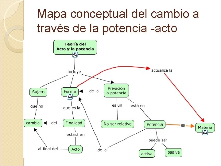 Mapa conceptual del cambio a través de la potencia -acto 