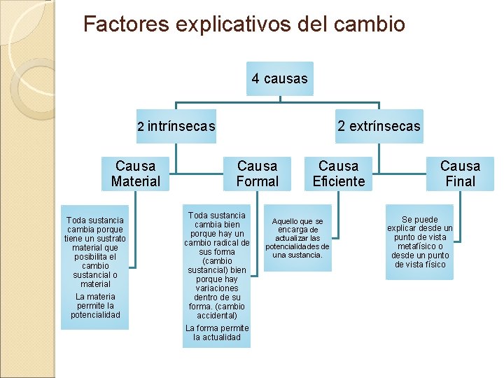 Factores explicativos del cambio 4 causas 2 intrínsecas Causa Material Toda sustancia cambia porque