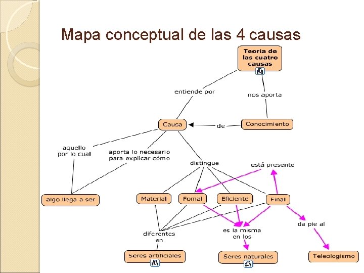 Mapa conceptual de las 4 causas 