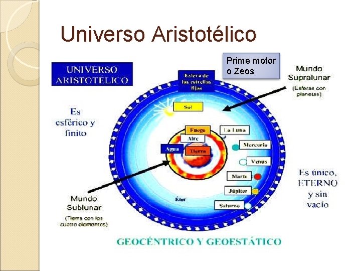 Universo Aristotélico Prime motor o Zeos 