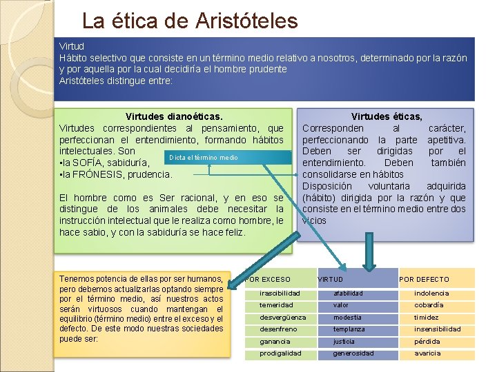 La ética de Aristóteles Virtud Hábito selectivo que consiste en un término medio relativo