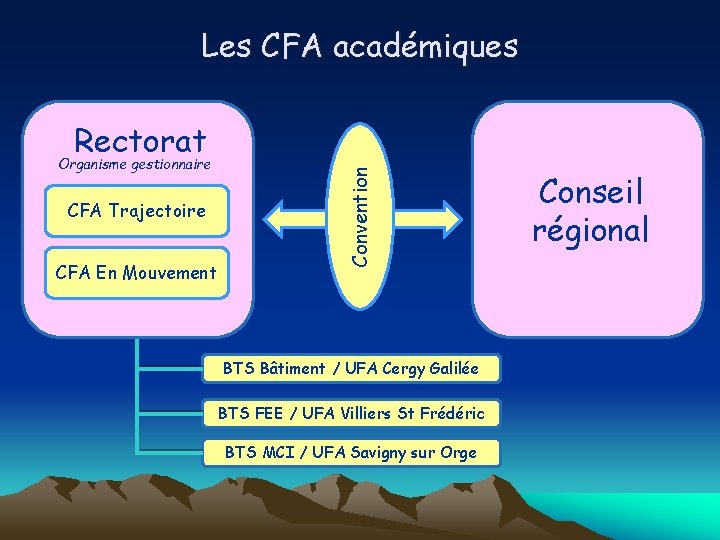 Les CFA académiques Organisme gestionnaire CFA Trajectoire CFA En Mouvement Convention Rectorat BTS Bâtiment Les CFA académiques Organisme gestionnaire CFA Trajectoire CFA En Mouvement Convention Rectorat BTS Bâtiment