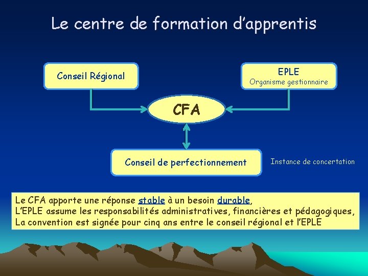 Le centre de formation d’apprentis EPLE Conseil Régional Organisme gestionnaire CFA Conseil de perfectionnement Le centre de formation d’apprentis EPLE Conseil Régional Organisme gestionnaire CFA Conseil de perfectionnement
