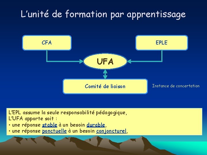 L’unité de formation par apprentissage CFA EPLE UFA Comité de liaison L’EPL assume la L’unité de formation par apprentissage CFA EPLE UFA Comité de liaison L’EPL assume la